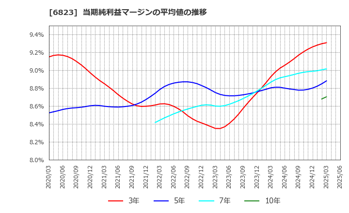 6823 リオン(株): 当期純利益マージンの平均値の推移