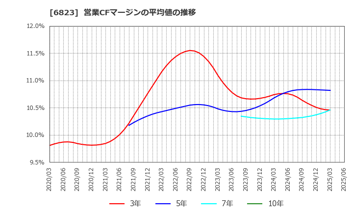 6823 リオン(株): 営業CFマージンの平均値の推移