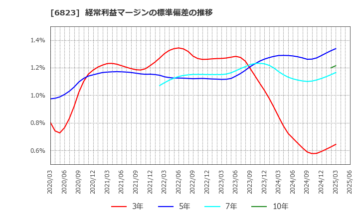 6823 リオン(株): 経常利益マージンの標準偏差の推移