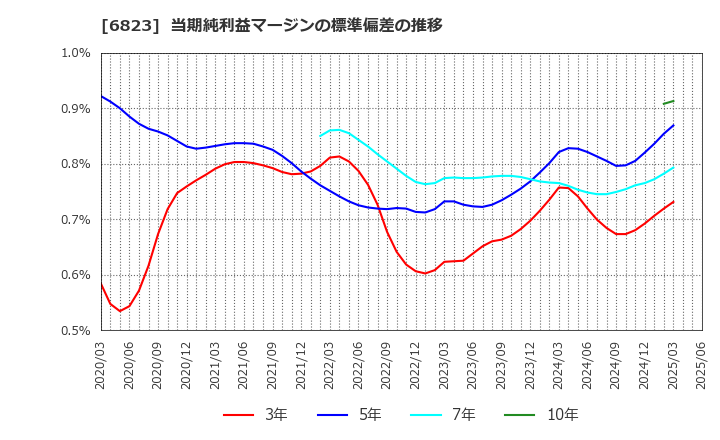 6823 リオン(株): 当期純利益マージンの標準偏差の推移
