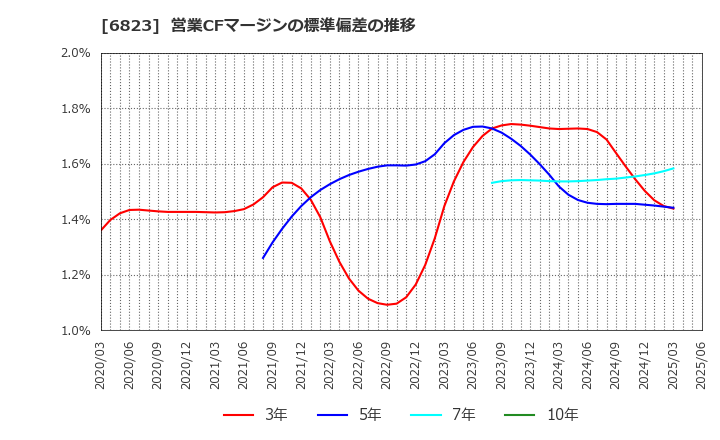 6823 リオン(株): 営業CFマージンの標準偏差の推移