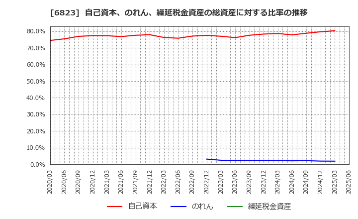 6823 リオン(株): 自己資本、のれん、繰延税金資産の総資産に対する比率の推移