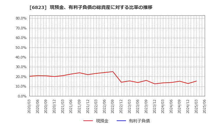 6823 リオン(株): 現預金、有利子負債の総資産に対する比率の推移