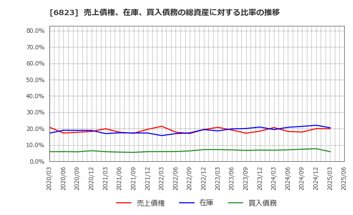 6823 リオン(株): 売上債権、在庫、買入債務の総資産に対する比率の推移