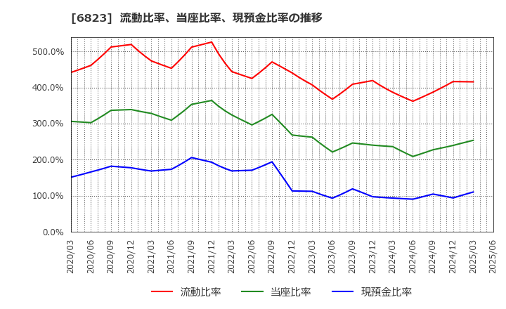 6823 リオン(株): 流動比率、当座比率、現預金比率の推移