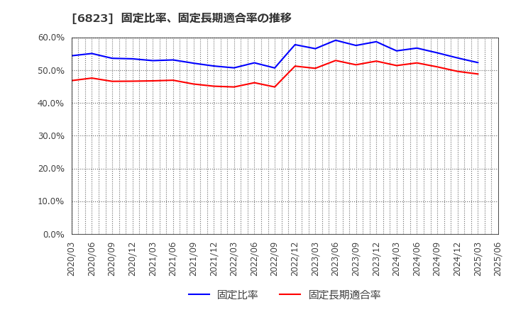 6823 リオン(株): 固定比率、固定長期適合率の推移
