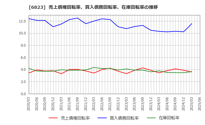 6823 リオン(株): 売上債権回転率、買入債務回転率、在庫回転率の推移