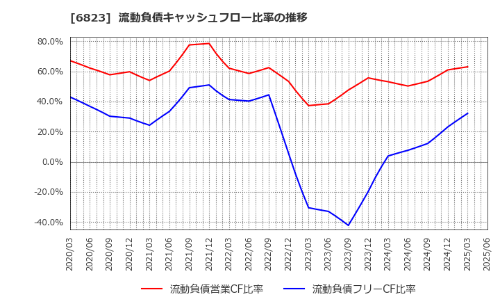 6823 リオン(株): 流動負債キャッシュフロー比率の推移