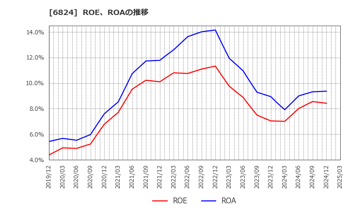 6824 新コスモス電機(株): ROE、ROAの推移