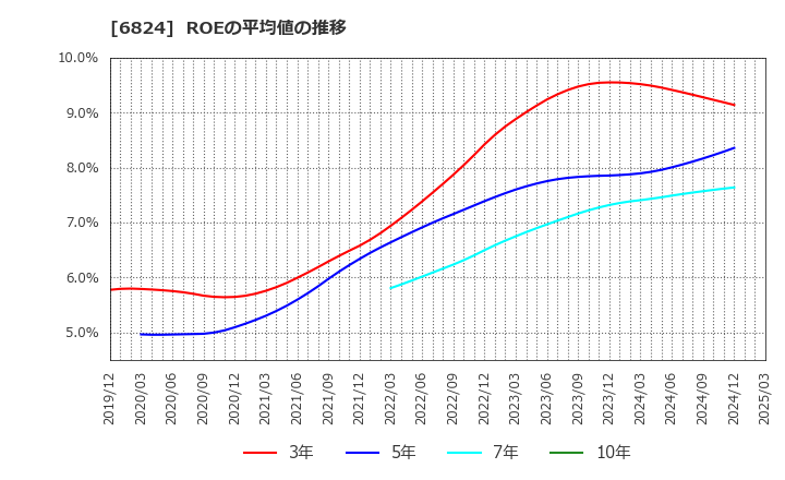 6824 新コスモス電機(株): ROEの平均値の推移