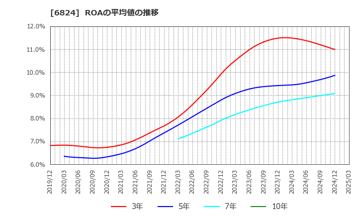 6824 新コスモス電機(株): ROAの平均値の推移