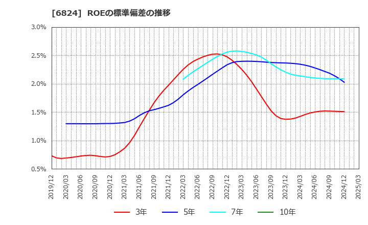 6824 新コスモス電機(株): ROEの標準偏差の推移