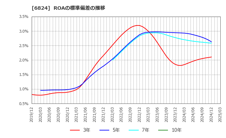 6824 新コスモス電機(株): ROAの標準偏差の推移
