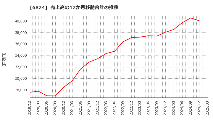 6824 新コスモス電機(株): 売上高の12か月移動合計の推移