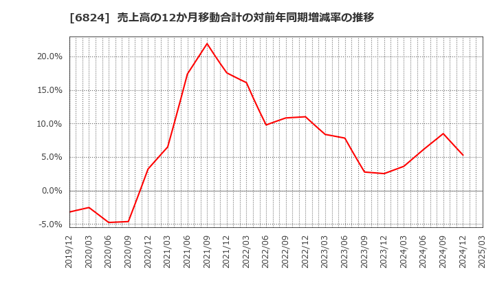 6824 新コスモス電機(株): 売上高の12か月移動合計の対前年同期増減率の推移