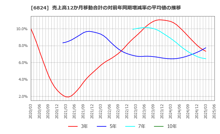 6824 新コスモス電機(株): 売上高12か月移動合計の対前年同期増減率の平均値の推移