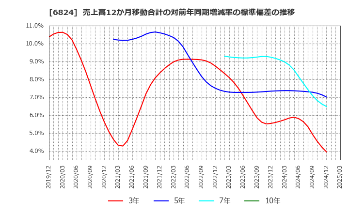 6824 新コスモス電機(株): 売上高12か月移動合計の対前年同期増減率の標準偏差の推移