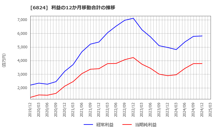 6824 新コスモス電機(株): 利益の12か月移動合計の推移