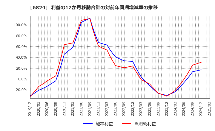 6824 新コスモス電機(株): 利益の12か月移動合計の対前年同期増減率の推移