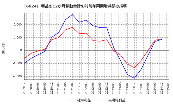 6824 新コスモス電機(株): 利益の12か月移動合計の対前年同期増減額の推移
