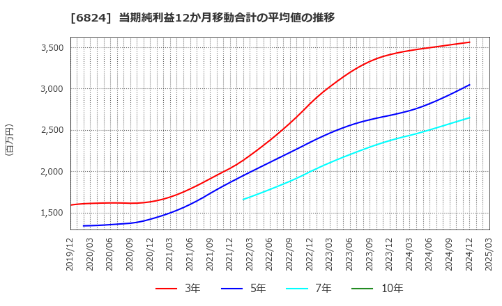 6824 新コスモス電機(株): 当期純利益12か月移動合計の平均値の推移
