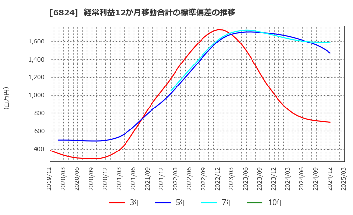 6824 新コスモス電機(株): 経常利益12か月移動合計の標準偏差の推移