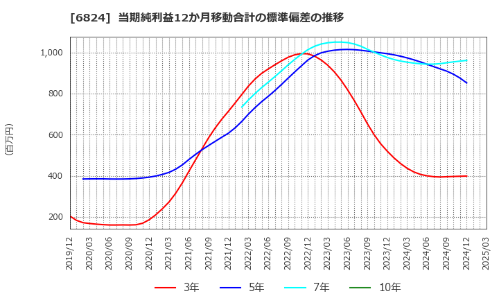 6824 新コスモス電機(株): 当期純利益12か月移動合計の標準偏差の推移