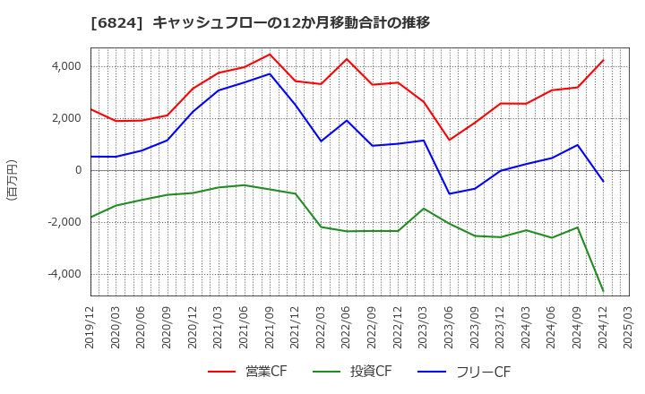 6824 新コスモス電機(株): キャッシュフローの12か月移動合計の推移