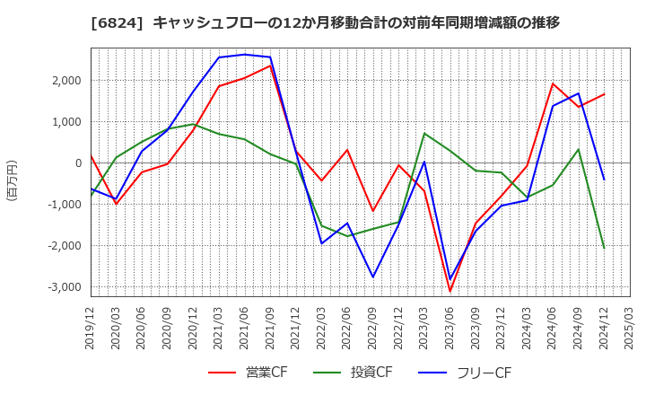 6824 新コスモス電機(株): キャッシュフローの12か月移動合計の対前年同期増減額の推移