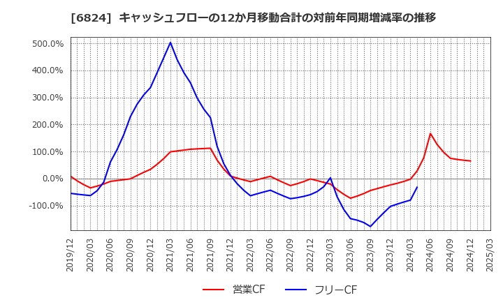 6824 新コスモス電機(株): キャッシュフローの12か月移動合計の対前年同期増減率の推移