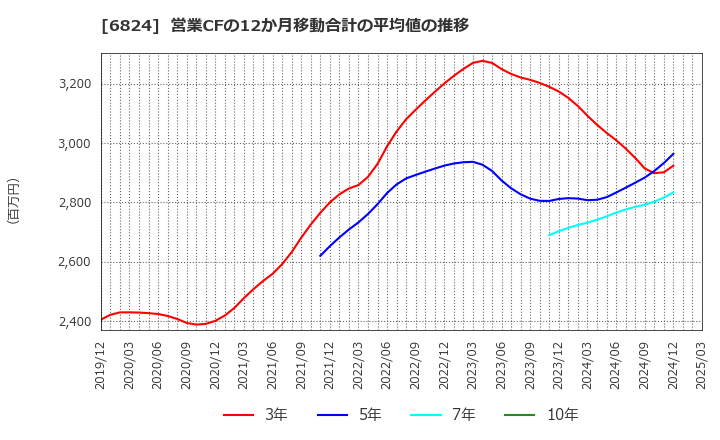 6824 新コスモス電機(株): 営業CFの12か月移動合計の平均値の推移