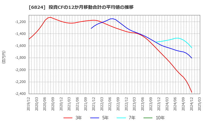 6824 新コスモス電機(株): 投資CFの12か月移動合計の平均値の推移