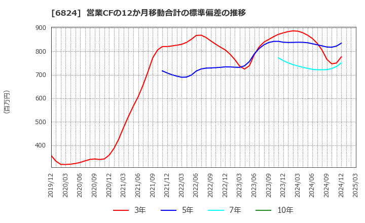 6824 新コスモス電機(株): 営業CFの12か月移動合計の標準偏差の推移
