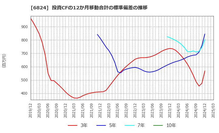 6824 新コスモス電機(株): 投資CFの12か月移動合計の標準偏差の推移