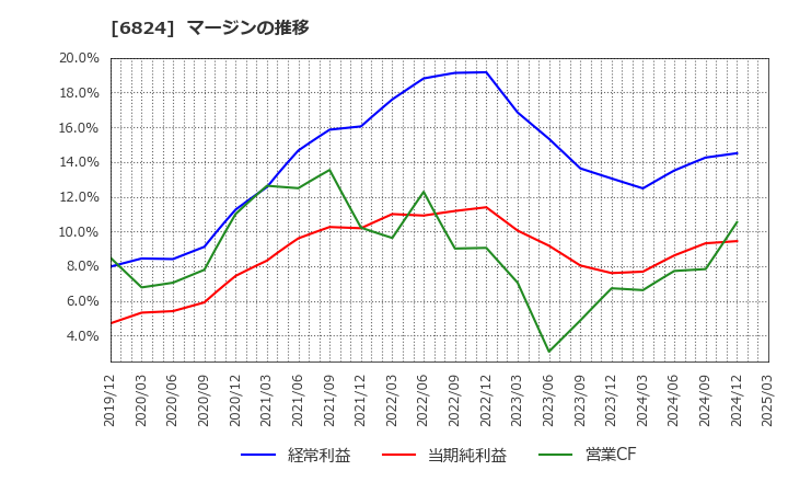 6824 新コスモス電機(株): マージンの推移