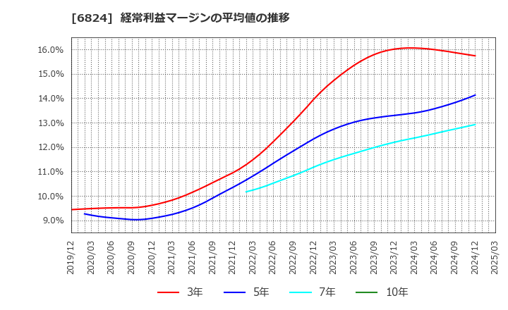 6824 新コスモス電機(株): 経常利益マージンの平均値の推移