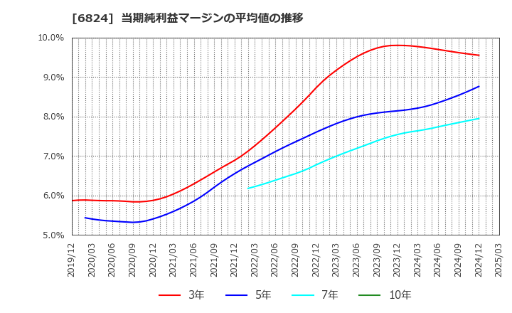 6824 新コスモス電機(株): 当期純利益マージンの平均値の推移