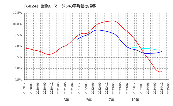 6824 新コスモス電機(株): 営業CFマージンの平均値の推移