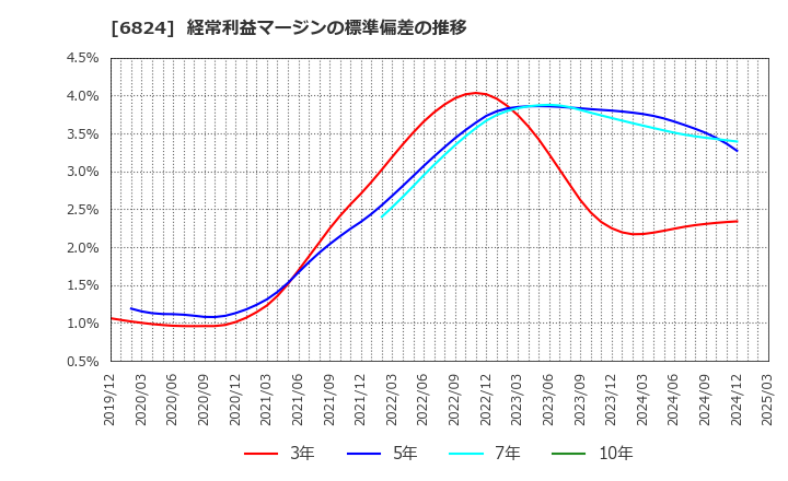 6824 新コスモス電機(株): 経常利益マージンの標準偏差の推移