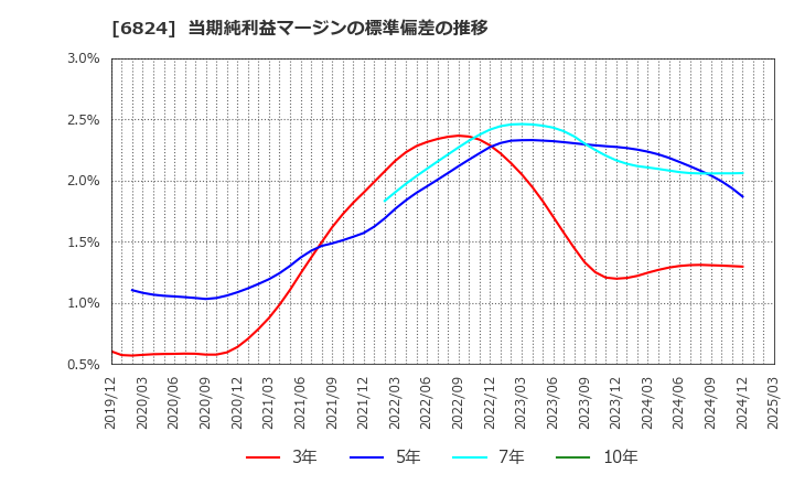 6824 新コスモス電機(株): 当期純利益マージンの標準偏差の推移