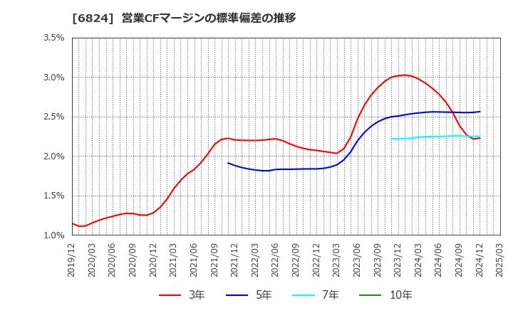 6824 新コスモス電機(株): 営業CFマージンの標準偏差の推移