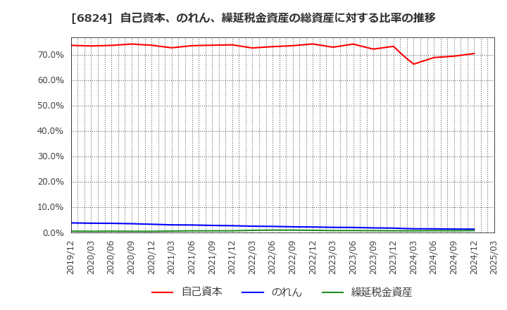 6824 新コスモス電機(株): 自己資本、のれん、繰延税金資産の総資産に対する比率の推移