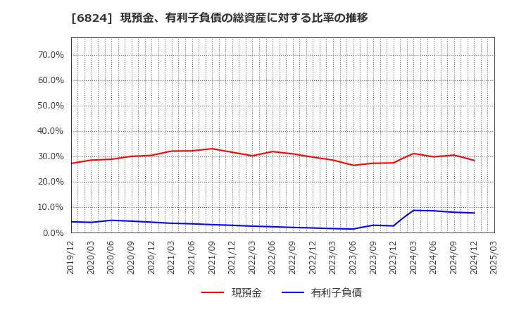 6824 新コスモス電機(株): 現預金、有利子負債の総資産に対する比率の推移