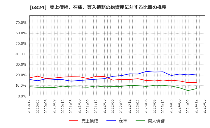 6824 新コスモス電機(株): 売上債権、在庫、買入債務の総資産に対する比率の推移