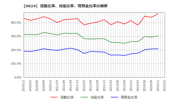6824 新コスモス電機(株): 流動比率、当座比率、現預金比率の推移