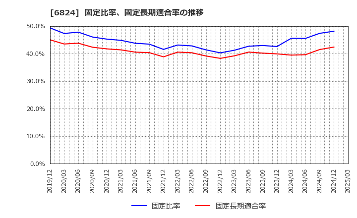 6824 新コスモス電機(株): 固定比率、固定長期適合率の推移