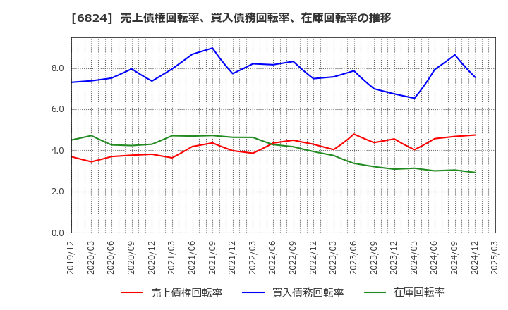 6824 新コスモス電機(株): 売上債権回転率、買入債務回転率、在庫回転率の推移