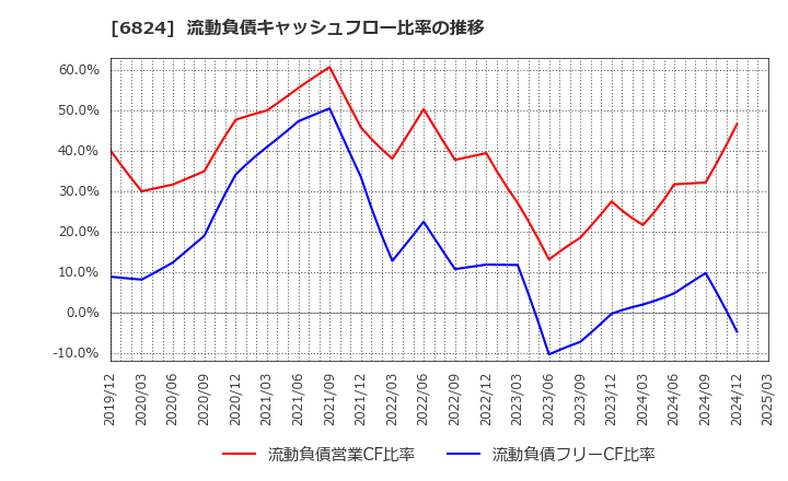 6824 新コスモス電機(株): 流動負債キャッシュフロー比率の推移