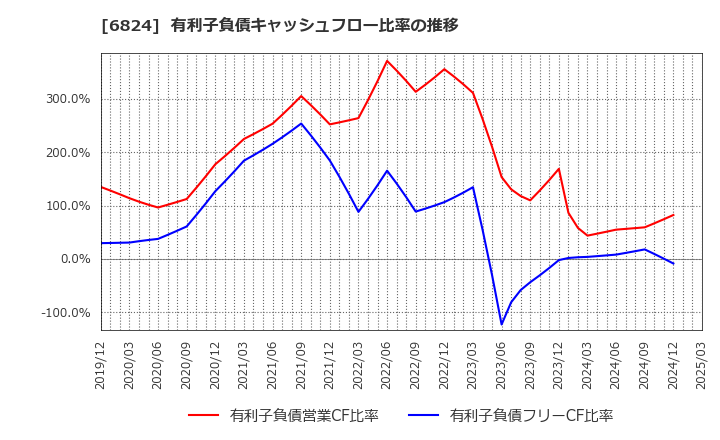 6824 新コスモス電機(株): 有利子負債キャッシュフロー比率の推移