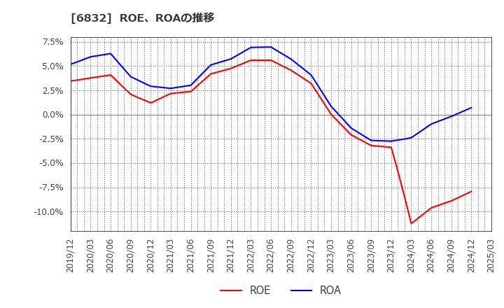 6832 アオイ電子(株): ROE、ROAの推移